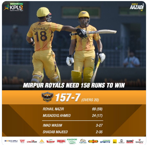 Ali_Cricket18's tweet photo. 🚨 INNINGS BREAK 🚨

@HawksKPL have set a target of 158 runs for @MirpurRoyals in the first innings.
#KingdomValleyKPL I #KheloAazadiSe I #MRvRH https://t.co/HjvoqvDNOY