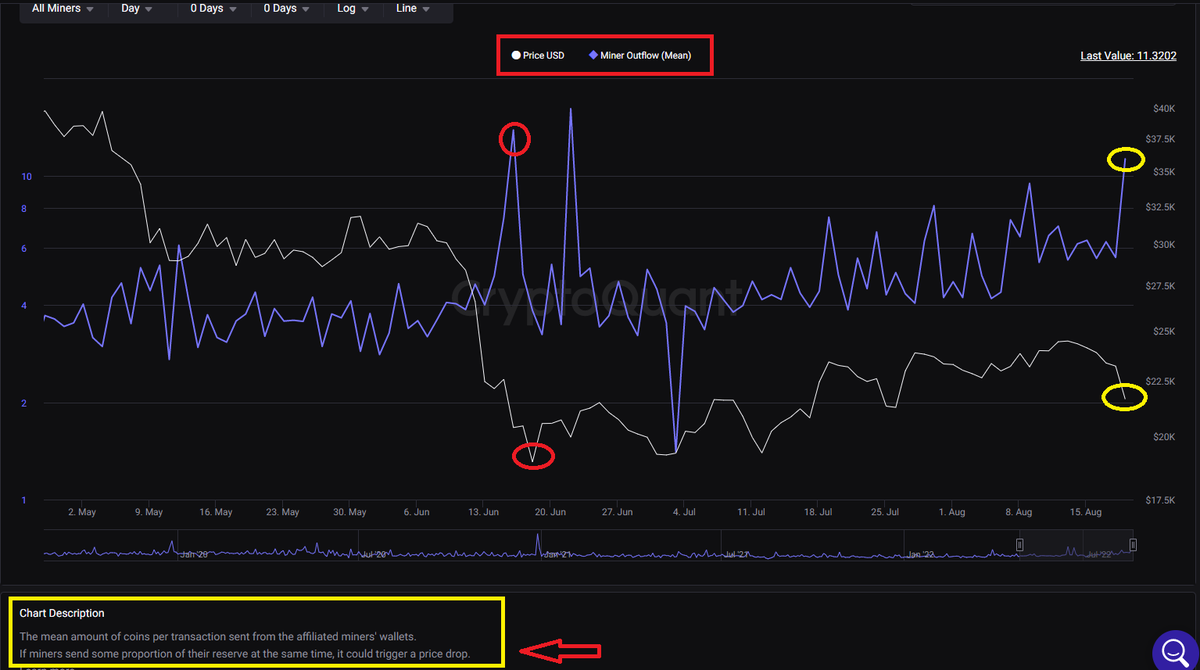 Circulă pe #crypto twitter tot felul de zvonuri, care încearcă să găsească motivație pt #bitcoin drop, că a vândut Celsius, că au vândut cei de la Mt.Gox, însă cred că rămân doar la stadiu de zvonuri.
Se observă în schimb activitate din partea minerilor. 
#BTC