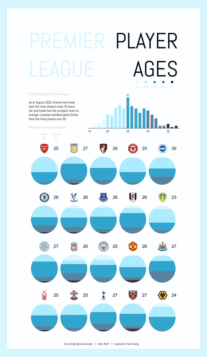 #datafam my 100th #tableau viz!

A look into the age of players across teams in the 2022/23 Premier League season.

tabsoft.co/3T0OyDT

Inspired by <a href="/thoang1000/">Toan Hoang</a>