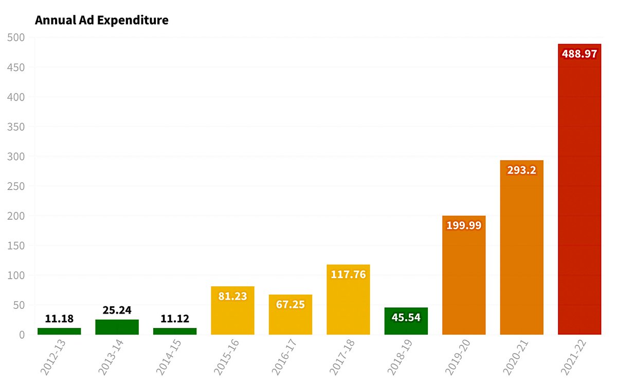 Tax-payer's money spent on advertisements by @ArvindKejriwal's Delhi govt over the last 10 years - an increase of 4200%. Last year it spent Rs 488 crores. These figures are through an RTI reply, provided by none other than the Delhi govt.