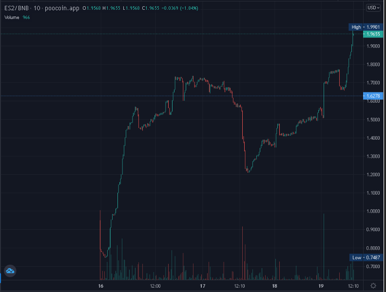 defidojo_'s tweet photo. The @EversafuV2 team is working really hard, they are transparent and definitely delivering!

Make sure to check them out, a new ATH since our open mic last night!

Chart: https://t.co/fv8Sqbhbf8

TG: https://t.co/UiuYI9nCr0

#BSC #cryptocurrency #BTC #BNBChain https://t.co/nYZw6Xu22L