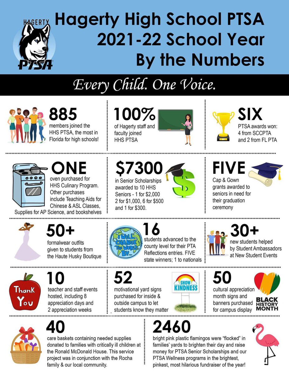 Look at all we accomplished last year with YOUR support -and we have even bigger goals this year! Your $7 membership make a BIG difference so join today! Family members, teachers, students, grandparents,friends and community business partners can join! 
hagerty-high-school-ptsa.square.site