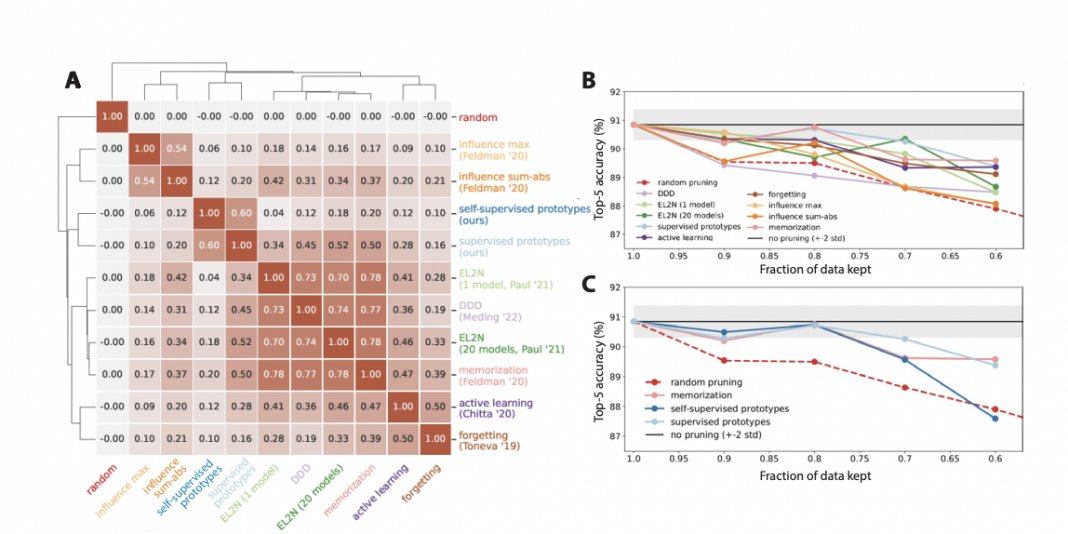 marcusborba's tweet photo. Researchers at Stanford and Meta AI have Developed a Dataset Pruning Technique for Scaling Artificial Intelligence #AI Training

https://t.co/pSYNPislvG @Marktechpost

#DeepLearning #BigData #Analytics #Robots #DataScience #MachineLearning #100DaysofCode #serverless #womenwhocode https://t.co/0H0h4YQyKT