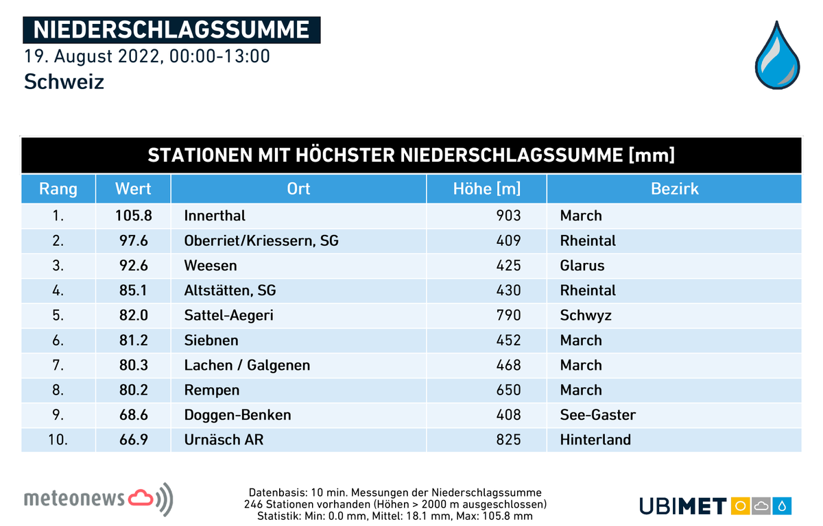 MeteoNewsAG's tweet photo. Vor allem entlang der zentralen und östlichen #Alpen hat es heute viel #Niederschlag gegeben, in #Innerthal schon über 100 Liter pro Quadratmeter! In den kommenden Stunden kommt noch einiges dazu, lokale #Überflutungen sind möglich. Radar: https://t.co/O488DytkG2 (rp) https://t.co/klhWQVDaEe