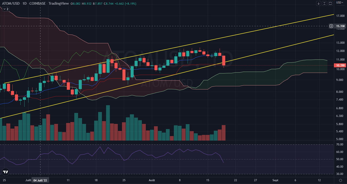 Kemysbkn's tweet photo. $ATOM: Here we already are, visiting the $10 area as i said here. That was a fast fall. Volumes are here.
Support at $10.5 (DLY kijun), $10.1 (LS+Tenkan) and below $10 we have another suppprt at $9.4. 
#cryptocurrency #ATOMUSDT #Cosmos #BITCOIN https://t.co/gtPrNnI5yn