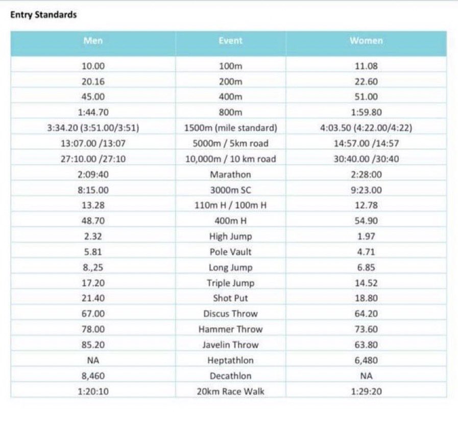 AthleticsWeekly's tweet photo. The entry standards for the World Athletics Championships in Budapest in 2023. 

What do we make of these then? https://t.co/pUqdMQGUoj