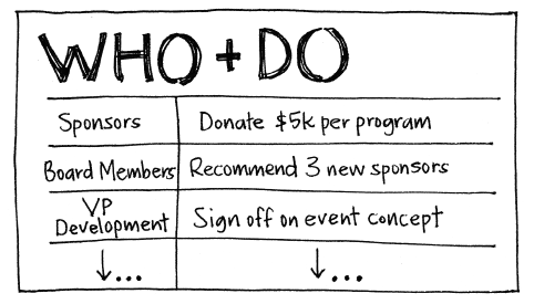 Ever heard of the "WhoDo" game? It's a fun way to identify stakeholders. It's a great activity for not only identifying stakeholders but aligning on a strategy for how to communicate and collaborate with them.  buff.ly/3c9xUl5  #agile #scrum #kanban