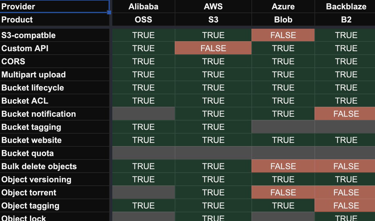 Hey! Contrarly to its name the Object Storage not only store objects ...

There are plenty of features:
docs.google.com/spreadsheets/d…

PS: I we miss something, add it 😉
