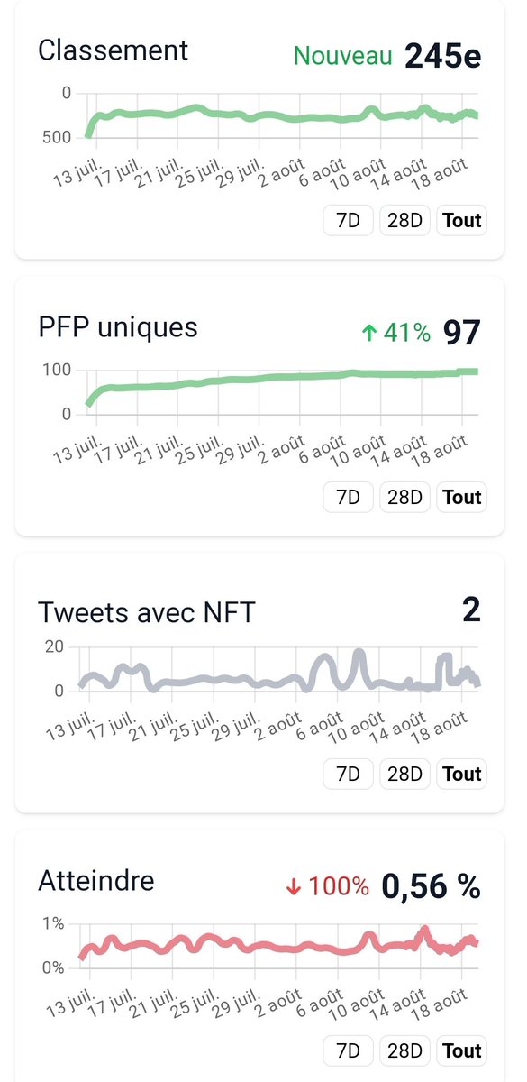 Parzival_Z_'s tweet photo. 🔷 Hello Twitter.msk🎭
🔸@TheCryptomasks Météo🌤️ by @Parzival_Z_
•19/08/2022🗓️
🎭#Masks: 555 $SUPPLY
🛒#Market: 15 $ONSALE
💎#Owners: 353 $HOLD
⛱️#FloorPrice: 0.25 $ETH
🌡️#TotalVolume: 22.78 $ETH
♥️#NFT_PFP_Only: 106 $PFP
✅#VerifiedHolders: 133 $NOPFP
🔸Stats by @nftinspect https://t.co/tHHRw0WJZO