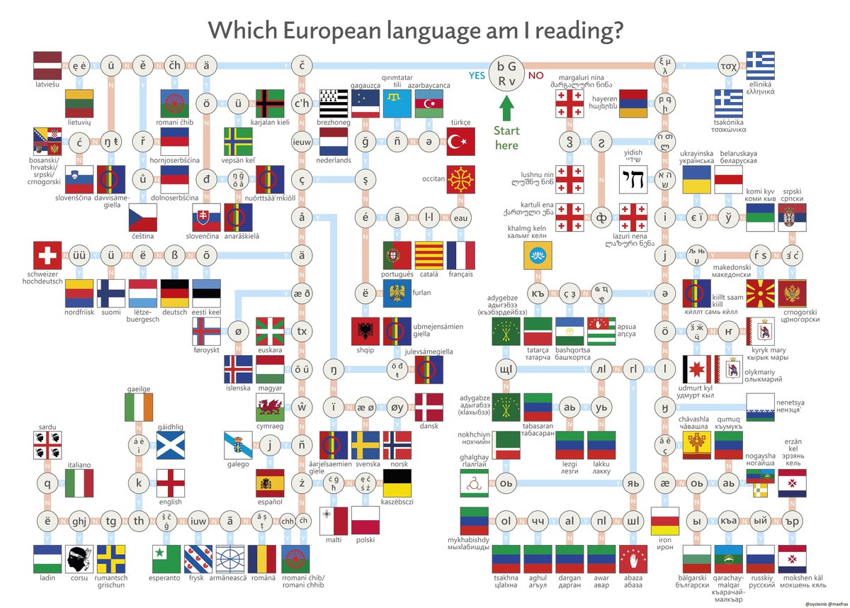 Which European language am I reading? https://t.co/w8QcjJdd40