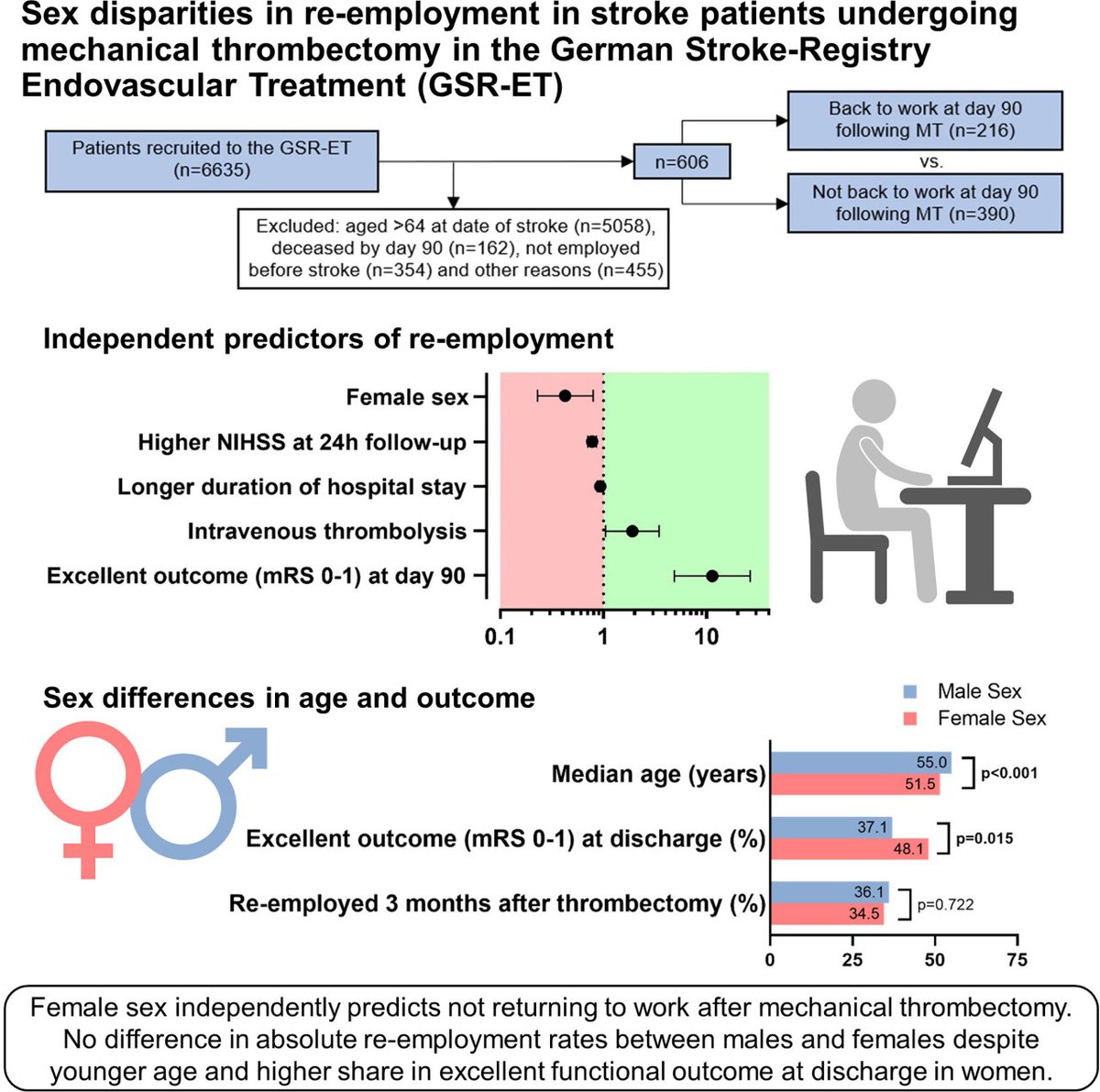 StrokeAHA_ASA's tweet photo. #STROKE #OriginalResearch: Sex disparities in re-employment in stroke patients with large vessel occlusion undergoing mechanical thrombectomy #StrokeDisparities https://t.co/9oLgv9J6iX @TimoUphaus https://t.co/QCc8lhy8no
