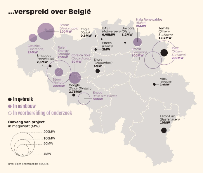 En plots ging het hard met de bouw van grote batterijparken.

> 3GWh in de pijplijn

Oftewel, 3x Parking C van de Heizel volgepakt met Tesla's

tijd.be/r/t/1/id/10408…