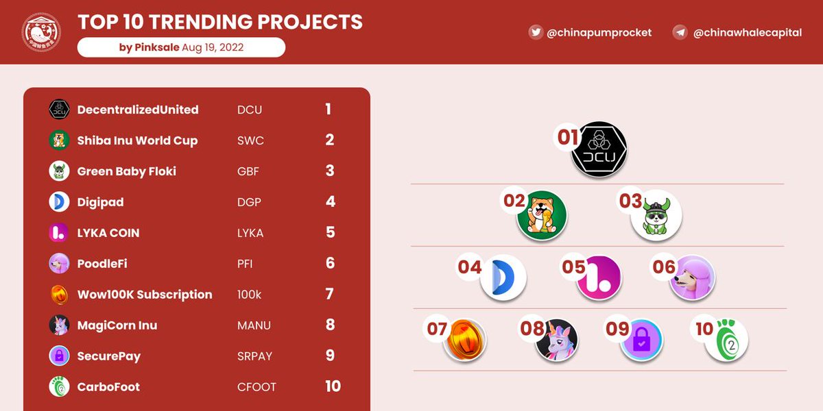 chinapumprocket's tweet photo. 🏆 TOP 10 TRENDING PROJECTS according to https://t.co/ySHD3YlpYN
🥇#DCU
🥈#SWC
🥉 #GBF
4️⃣ #DGP
5️⃣ #LYKA
6️⃣ #PFI
7️⃣ #100k
8️⃣ #MANU
9️⃣ #SRPAY
🔟 #CFOOT
▶️ Source: https://t.co/7X0Jhw2H1j
▶️ Join us for more gems:
https://t.co/D1aT0RhPJL https://t.co/mp7rpToAI8