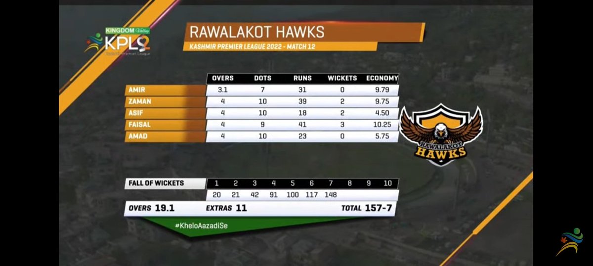 areeb_7official's tweet photo. Mirpur Royals bagged the win by 3 wickets!.
Imad wasim is the hero, First he pickt up three wickets with the ball, and then made 26 runs with the bat to finish the game for his team. 
#KingdomValleyKPL #KheloAazadiSe #MRvRH #KPL2022 https://t.co/a778wGu0Ka