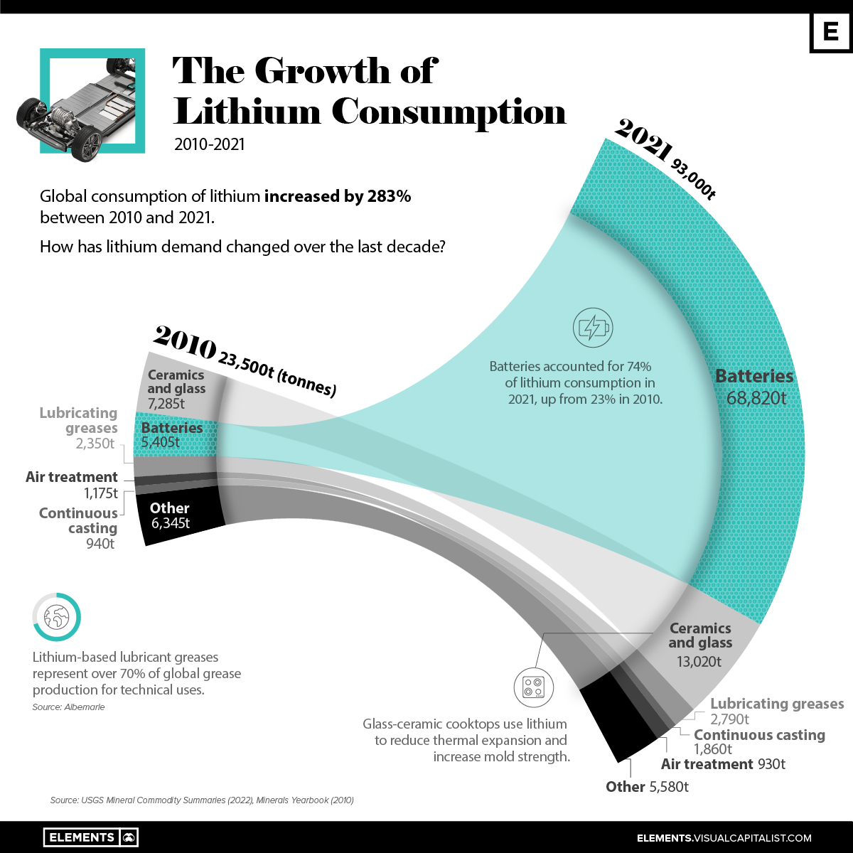 VCElements's tweet photo. Lithium Consumption Has Nearly Quadrupled Since 2010 📈

https://t.co/4b9uESahTA https://t.co/UyJNIxNMCN
