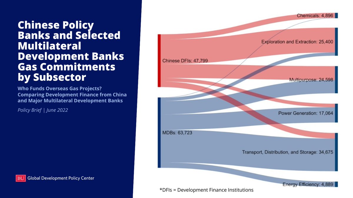 📊 Is China likely to fill a gap in natural gas financing left by multilateral development banks? New research from <a href="/rishirbhandary/">Rishikesh Ram Bhandary</a> <a href="/LumaSRamos/">Luma Souza Ramos</a> + <a href="/han_cecilia/">Cecilia Springer</a> suggests it’s not likely. 

See more in our latest Chart of the Week: gdpcenter.org/3K0rKQN