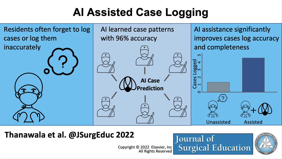 Overcoming Systems Factors in Case Logging with Artificial Intelligence Tools by Thanawala et al.: sciencedirect.com/science/articl… 

#AI #ArtificialIntelligence #SurgEd #surgtwitter #surgerytraining #surgeryresidency