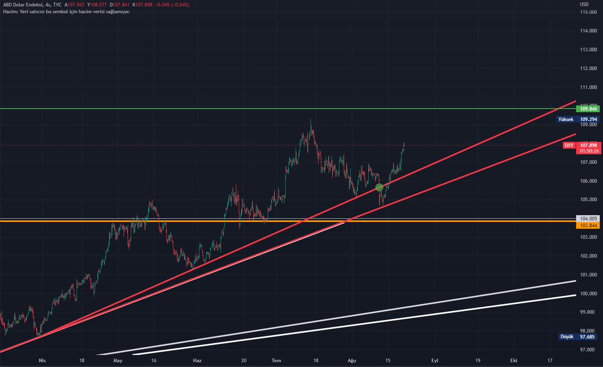 CryptoDlg's tweet photo. Düşüşün sebebi yine DXY. Dolar endeksini gösteren bu bu grafiğin yükselmesi çoğu yatırım için düşüş demek. Yükselmemesi gerekiyor açık bir şekilde. Hedefi 110u test etmek. #Bitcoin #AVAX #shiba #dogecoin #Solana #tlm #ceek https://t.co/TtBWMFCJQZ