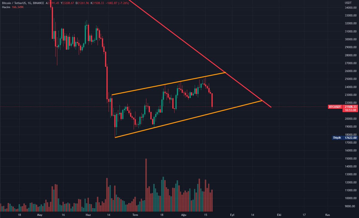 CryptoDlg's tweet photo. Bitcoinin sağlam desteği 20.800$ bu kanal içerisinde ilerlemeye devam ediyor. Kırmızı renkteki düşeni kıramadıkça ümitlenmemek lazım. #ceek #bitcoin #shiba #dogecoin #etherium #avax #solana #luna https://t.co/0Tkn1QHCtv