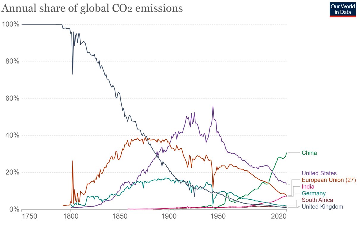 AyambeZero's tweet photo. Did you know that since 1750(beginning of the industrial revolution) the world has emitted about 1.5 trillion tons of carbon emissions?
Last year's emissions of 40.8 billion tons are equivalent to roughly..(1/3)
#carbon #greenhousegases #netzero #ayambezero #climatefinance https://t.co/Te1G191N4S