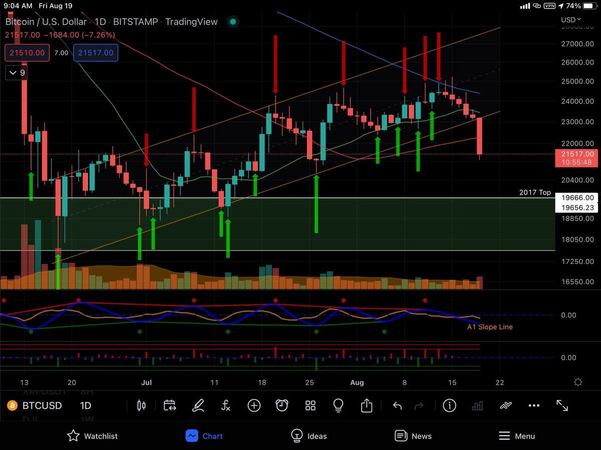 MI_Algos's tweet photo. At this point, If you aren’t sure what to do, you are probably about to make an emotional decision. Not a good idea. 

Like it or not, the answer is in the charts. 

Remember your plan and stick to it. 

Review your risk:reward and adjust if necessary. 

Hopium is not a strategy. https://t.co/24RIVnjbz5