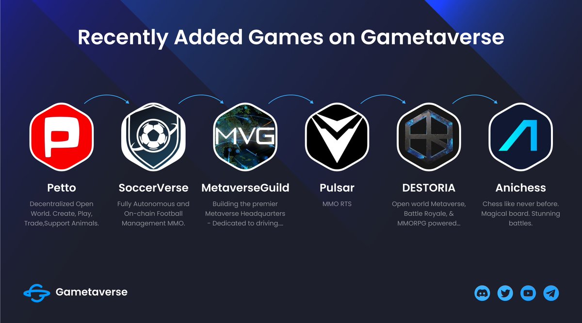 🚀#Gametaverse Recently Added Games in the Last 7 Days🚀

@Pettoverse
@soccerverse
@Metaverse_Guild
@PulsarGame
@Destoria_NFT
@AnichessGame

👉gametaverse.io

💎🙌 Time to jump into the @GametaverseDAO!

#P2E #NFT #GameFi #Metaverse #Crypto