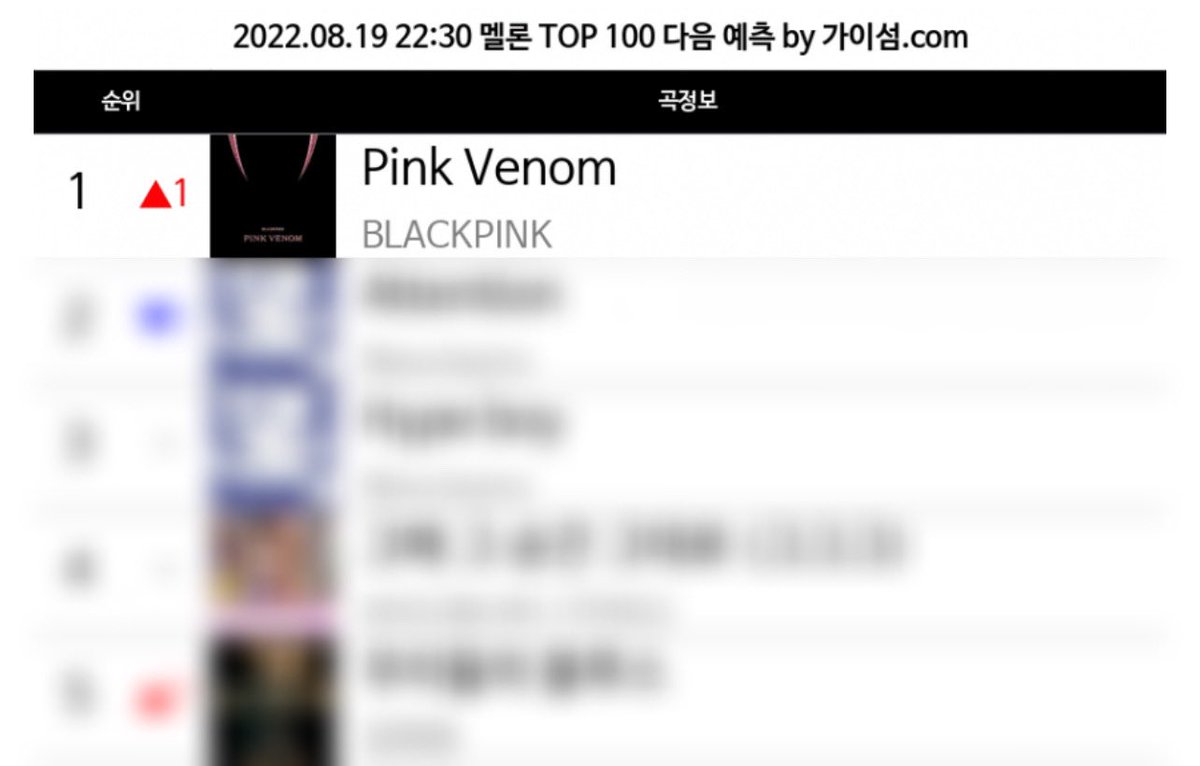 BP_KST's tweet photo. Finally, #PINKVENOM was predicted to top the Melon Top 100 at 11PM KST🔥

#PINKVENOM  #BLACKPINK  @BLACKPINK https://t.co/riOIXycqc4