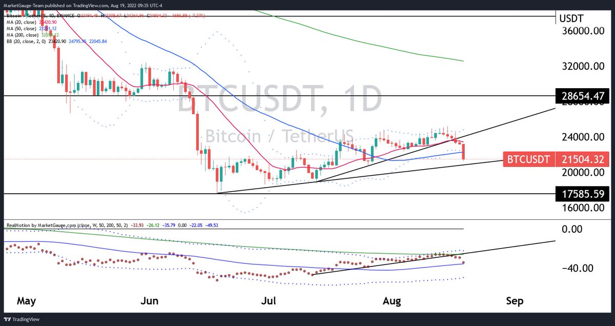 MGCryptopulse's tweet image. $BTC back below the 50-day moving average, only remaining technical support preventing a retest of lows is the trend line that's been intact since the 2022 low on June 18