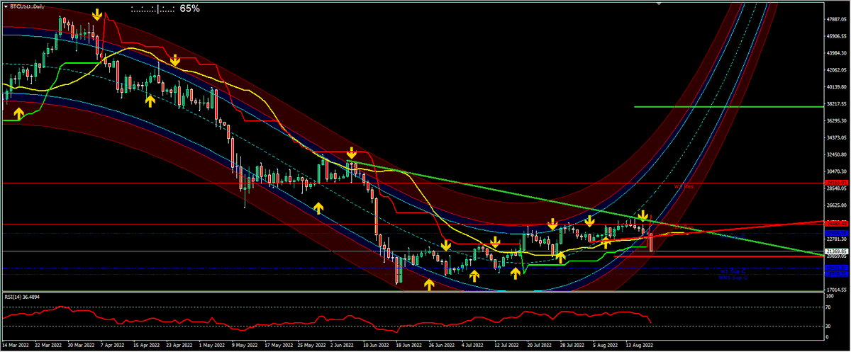 danieldvsfx's tweet image. Il primo livello utile per tentare un buy su btc sarebbe 20750, dove potrebbe rimbalzare. Se in quel livello non rimbalza, potrebbe andare diretto nell'area di supporto a 19431/18745, dove da questo livello si potrebbe entrare buy