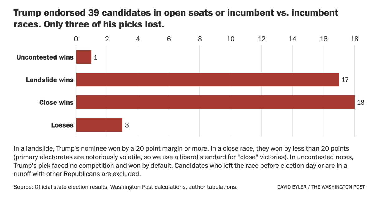 databyler's tweet photo. Trump-endorsed Republicans won 94 percent (!) of their primaries so far. So yeah, he's in charge of the GOP. 

But there's a better way to think about this: a sort of symbiotic relationship between Trump and the voters. 

New piece: https://t.co/mScxy8cKfH https://t.co/HQNovfpd2N