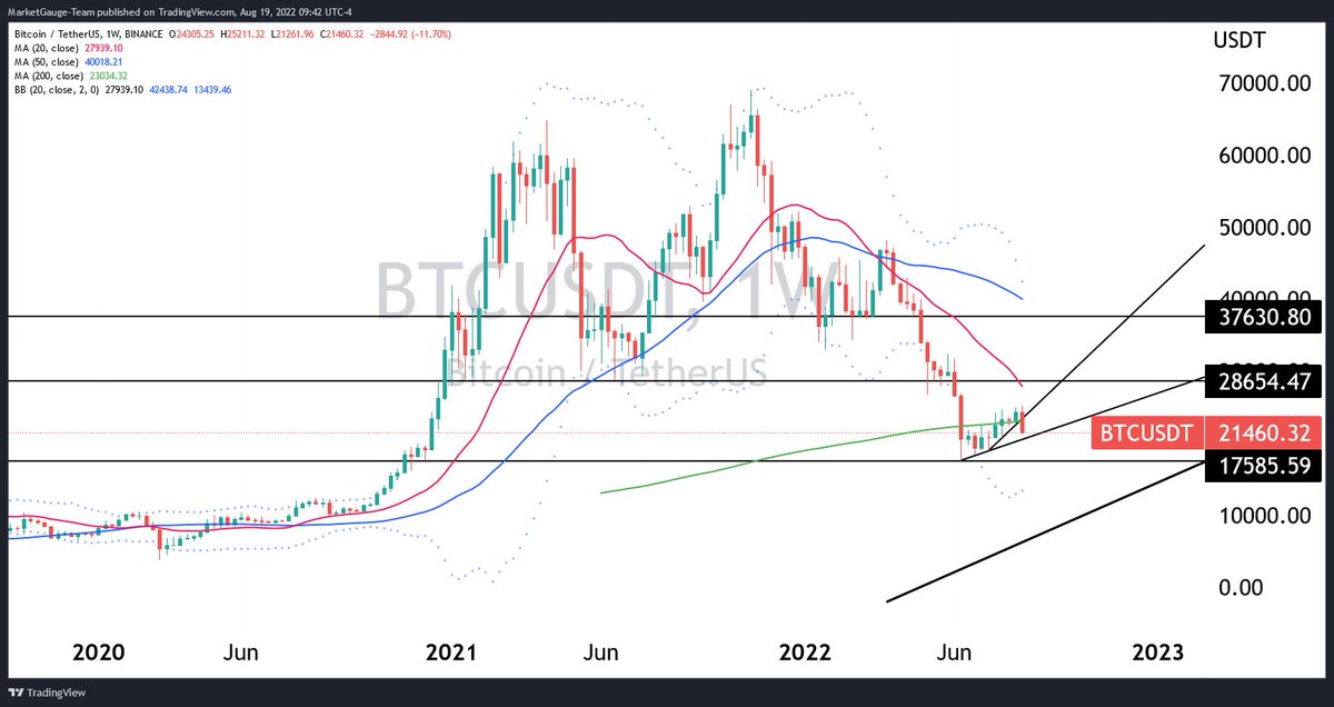 MGCryptopulse's tweet image. $BTC weekly not looking any better, back below the 200-dma