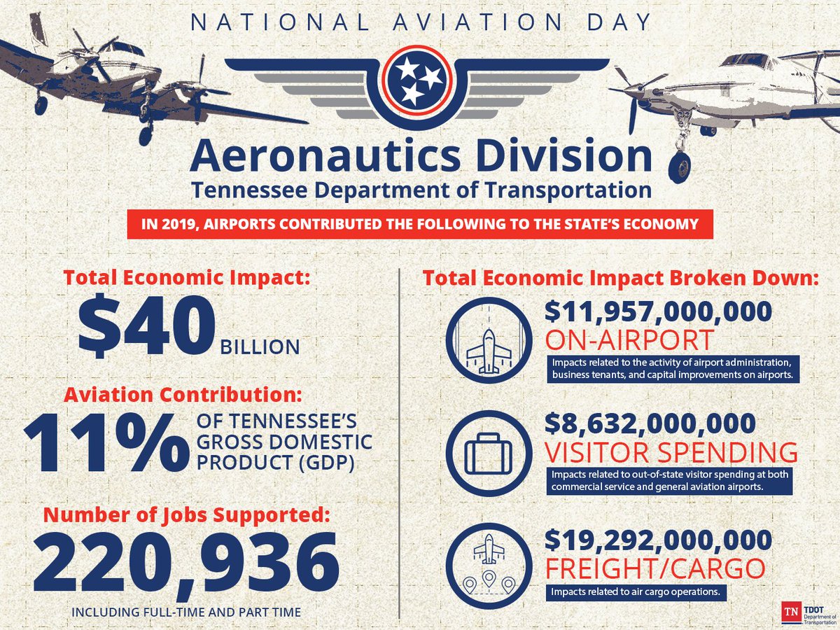 It's National Aviation Day! Did you know we have an aeronautics division? Check out some of our cool #FridayFacts on airports. 

#NationalAviationDay #FridayFun #FridayFunDay #FinallyFriday #FollowFriday #FridayFeeling #FridayThoughts #myTDOT