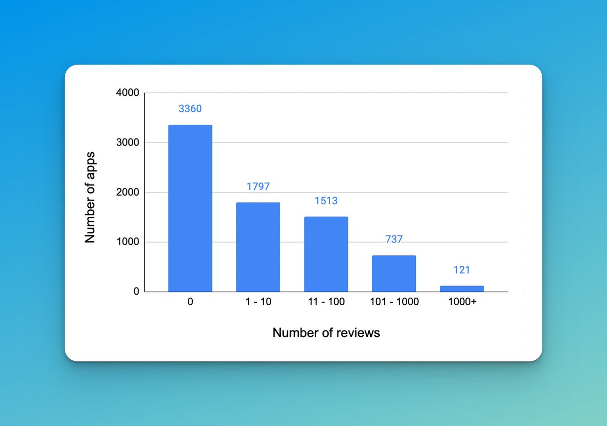 There are 7528 public apps on the <a href="/Shopify/">Shopify</a> app store.

3360 apps (45%) have ZERO reviews.
Another 1767 apps (23%) have less than 10 reviews.

Want to get out of the bottom 68%? Read on 🧵👇