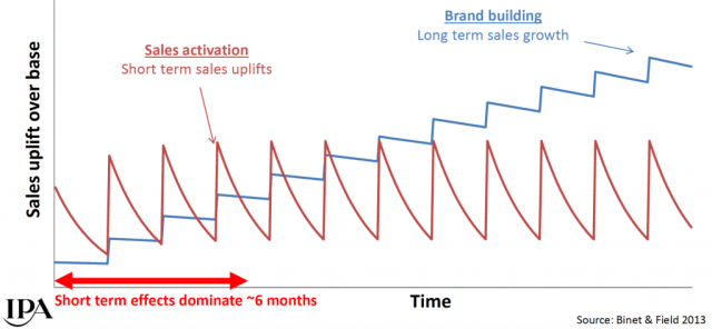 GarysteinS's tweet photo. @clairestrickett Similar to below; this one is classic. Not noted, but effort to achieve short-term spikes should be less (time/money/incentives) over time, if brand building is consistent.

Believe there is real data behind this, in "The Long and Short of It". https://t.co/dRnOd2zhUI