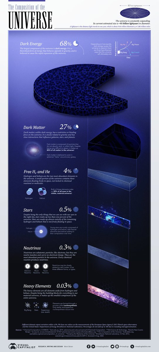 NEW PIECE: The Composition of the Universe 🌌🧑🏻‍🚀🪐🌠☄️🌕🛰️

#universe #space #science #spacescience #dataviz #datavisualization #dataillustration #illustration #art #sciart #scicomm #infographics #infographic #data #NASA #PLANCK #ESA