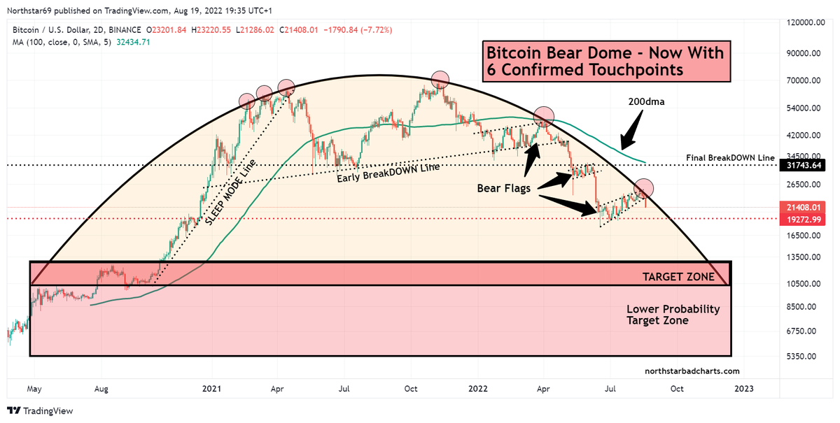 NorthstarCharts's tweet photo. Someone is going to have to explain to me why so many #crypto accounts with hundreds of thousands of followers each, were bullish yesterday/last week/last month/June/May. They must've lost their followers a ton of money. 

#cryptocurrency #bitcoin #Ethereum #fintwit https://t.co/AycwSDUVhS