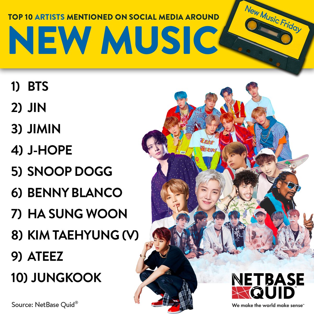 Happy #NewMusicFriday! Using our social &amp; media intelligence tool, we're sharing the top 10 artists being mentioned on social media in August (so far):

1) #BTS
2) #JIN
3) #JIMIN
4) #JHOPE
5) #SnoopDogg
6) #BennyBlanco 
7) #HASUNGWOON
8) #KimTaehyung (#V)
9) #ATEEZ 
10) #JUNGKOOK