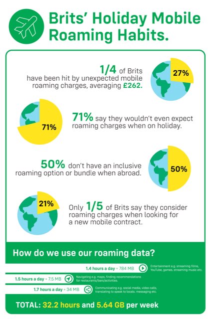 Eyes peeled for unexpected roaming fees on your ‘ols. Research shows we spend a up to 8 hours a day on our phones whilst away, costing on average £262 per holiday! WHAT?!?
See <a href="/iD_Mobile_UK/">iD Mobile</a> for top deals, which all have inclusive roaming in 50 destinations.