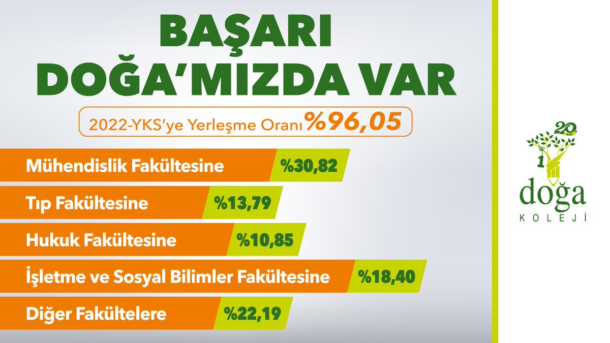 Üniversiteye yerleşen tüm öğrencilerimizi tebrik eder, başarılarının devamını dileriz. Bu başarıda emeği geçen tüm öğretmenlerimize ve velilerimize teşekkür ederiz. 💚 #BaşarıDoğamızdaVar