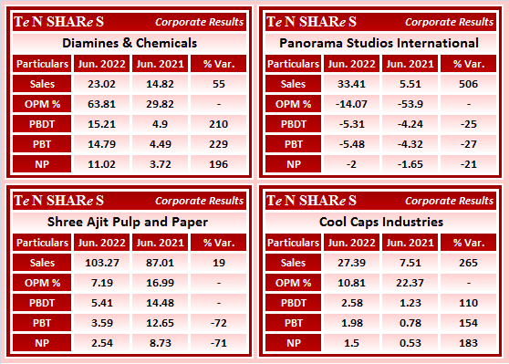 tenshares's tweet photo. #Diamines & Chemicals
#PanoramaStudios International
#ShreeAjitPulp and Paper
#CoolCaps Industries
#PANORAMA #SAPPL
#Q1FY23 #q1results #results #earnings #q1 https://t.co/BGinkPLmXC