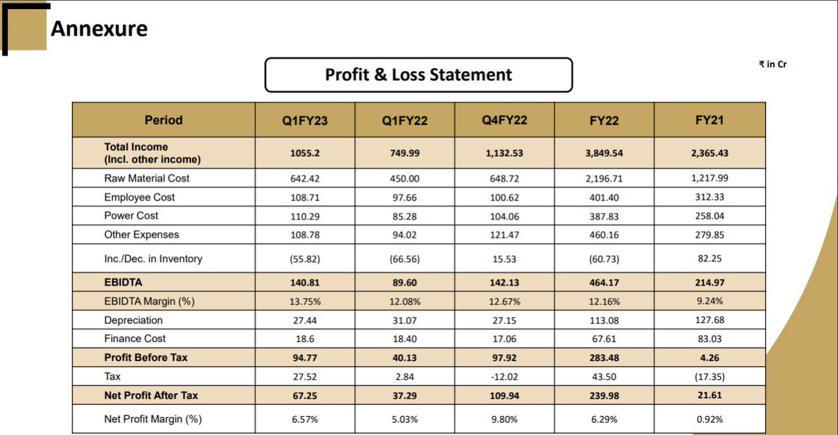 RSWM Ltd. conducted their Q1 FY23 con call on 10th August 2022 

Here are the key highlights 👇👇👇 htt...