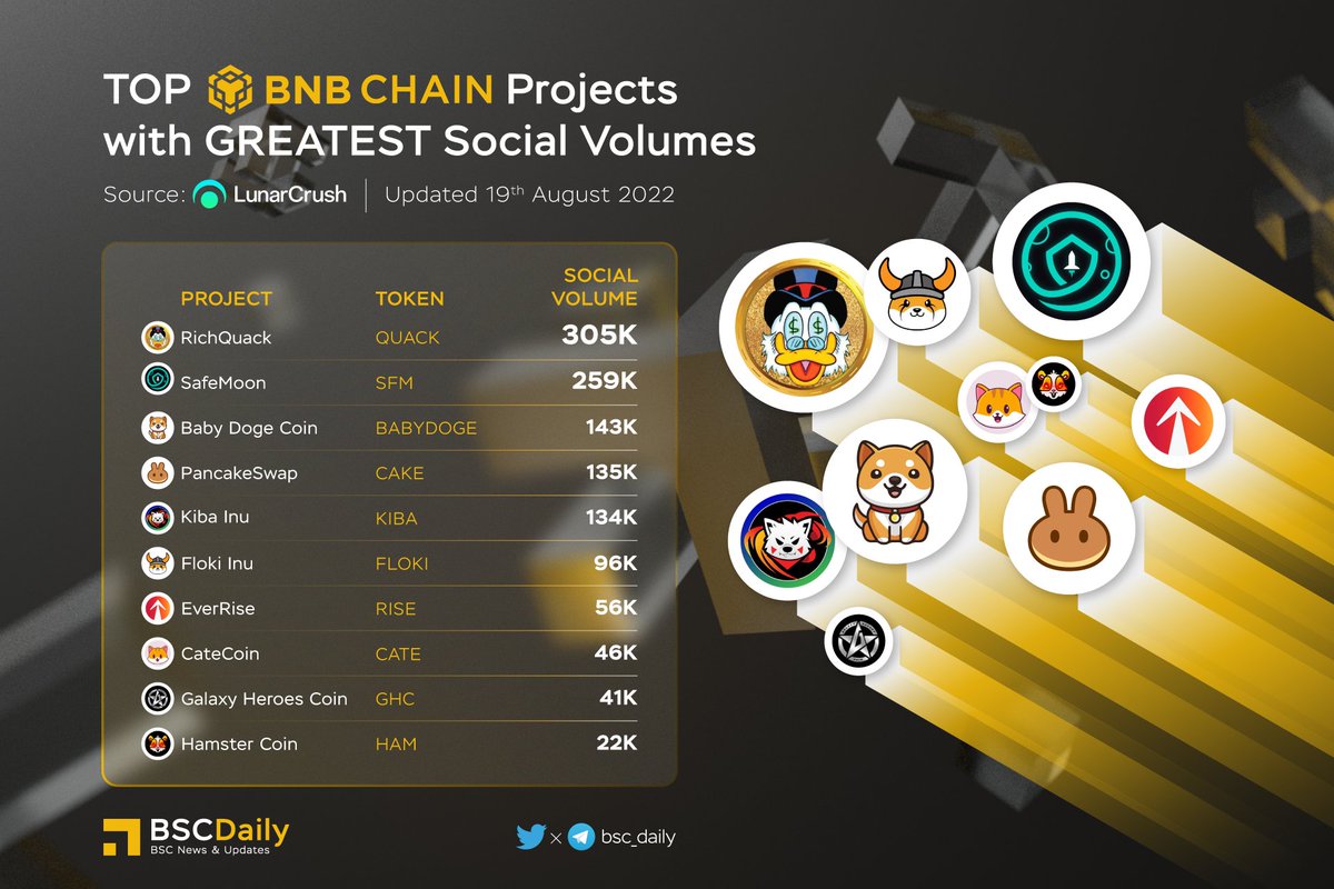 bsc_daily's tweet photo. 🔥TOP #BNBCHAIN Projects with GREATEST Social Volumes🚀

🥇 $QUACK @RichQuack
🥈 $SFM @safemoon
🥉 $BABYDOGE @babydoge
$CAKE @PancakeSwap
$KIBA @KibaInuWorld
$FLOKI @RealFlokiInu
$RISE @EverRise
$CATE @catecoin
$GHC @GalaxyHeroesGHC
$HAM @_hamster_coin

#BSC #BNB #METAVERSE🎉 https://t.co/ajQiqgLZPy