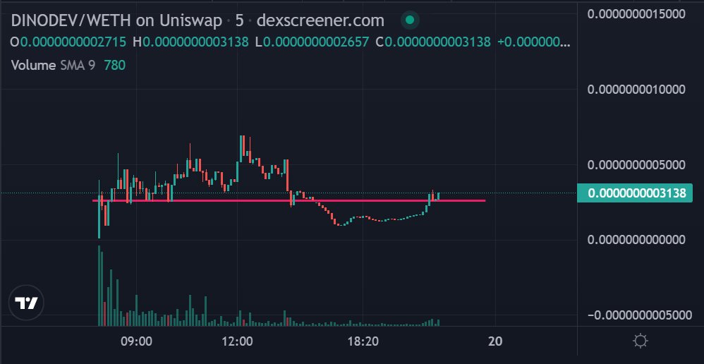 anger_trading's tweet photo. Took a small position on #DINODEV @DinoDevERC 
( 0% tax community token ) 

Liq locked for 100 years : https://t.co/XIO2lRfiO3

Perfect looking reversal / retest / 🔺 @ $31K MC 

https://t.co/KcjsvJrM4P https://t.co/iVMhpXWZnV