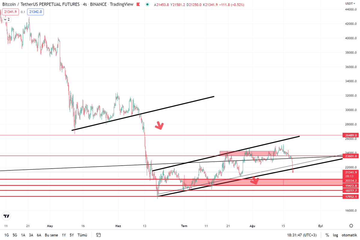 infinity_kripto's tweet photo. #BTC'de dün yön aşağı dediğimde dm'den bayağı bir taşlandım. Short işlemi açtığım seviyeden #BTC %10 düştü. Ama asıl önemli olan #BTC kanal altına kırılım yaptı. Takip edip tepki almasını bekleyeceğimiz seviyeler grafikte mevcut. Lütfen işlem açmak için acele etmeyin.

#Binance https://t.co/kKL7XFhTQb