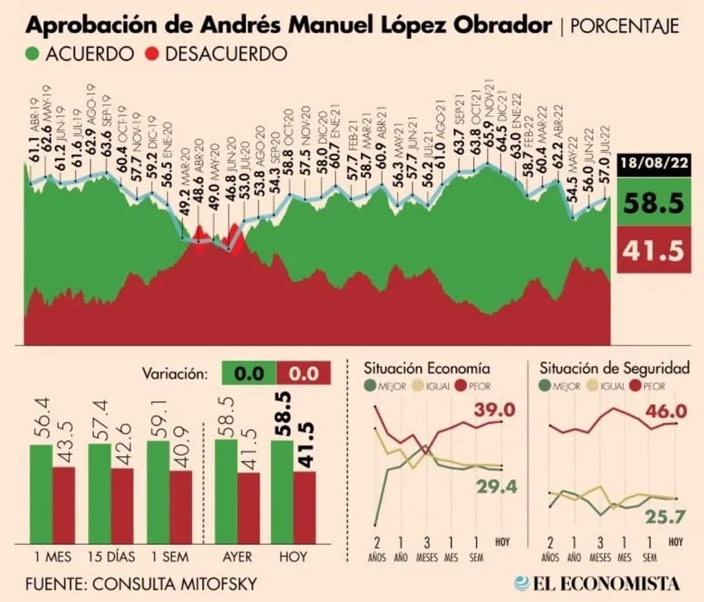 6 de cada 10 mexicanos en la calle apoya al presidente <a href="/lopezobrador_/">Andrés Manuel</a>. ¿Será que no han visto los videos de Latinus?
