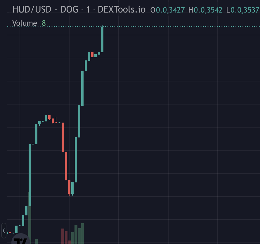 realdogen's tweet photo. $HUD went live on #Dogechain within the hour. 

28K Market Cap - taking a bite why not! 

@Huske_DogeChain 

https://t.co/wXmzFN4IXy

https://t.co/9q7Vbwnddq

https://t.co/Cl2anWGHyo https://t.co/qTlgEZ5sly