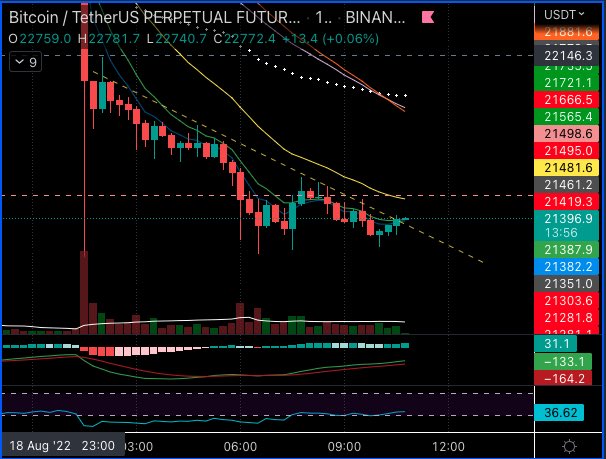 Limitless_Cap's tweet image. In #btc news…. On all short time frames the MACD has either crossed bullish or is nearing a cross and RSI is way oversold and recovering. I slight relief rally on BTC is highly likely up to 21.8k and maybe even 22.2k
$BTC $ETH #ETH $SPY #SPX #SPX