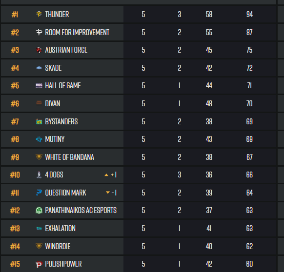 First 5 games of PCS open qualifiers phase 1 yesterday,
started with 2 bad games but with 2 chicken dinners we are sitting in the 12th place of 237 teams. 5 more games today at 19:00 CEST.
You can watch our team’s pov on twitch.tv/iammagebane ☘️☘️☘️