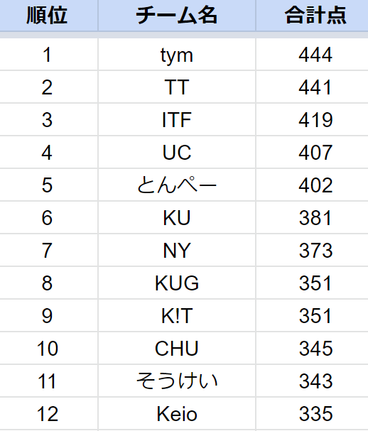 TokyoTech_MK's tweet photo. UCオールカツプツアーにKUとの合同チームで出場し2位という結果を収めることができました！大会を主催してくださったUC運営のみなさん、各大学チームのみなさんそして一緒に出てくれたKUのみなさんありがとうございました！ https://t.co/0zvhVi5uKD