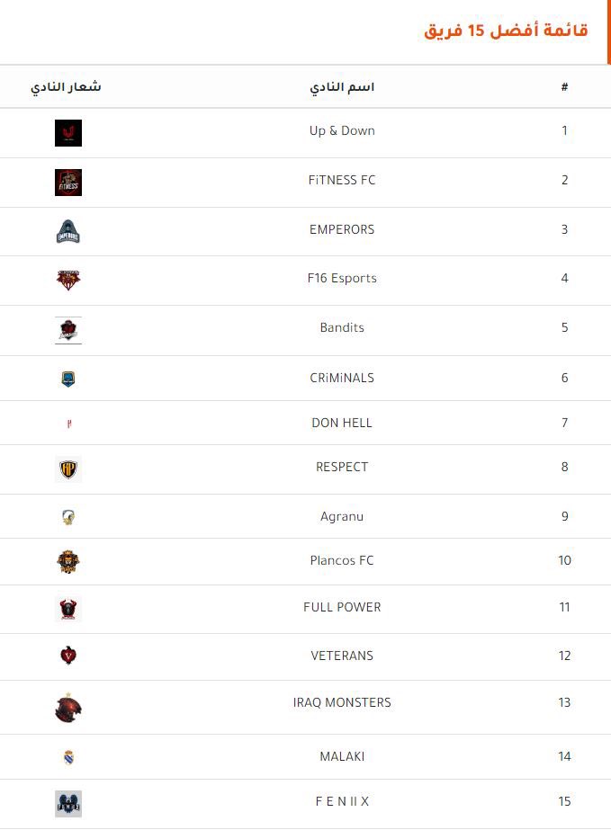 ProClubHome's tweet photo. 📊 PCH Top 15 (10)
1️⃣ @UpandDo
2️⃣ @iFiTNESS17
3️⃣ @EMPERORSFC
4️⃣ @F16_FIFA
5️⃣ @BANDITS1FC
6️⃣ @CRiMiNALS_FC1
7️⃣ @DonHellFC
8️⃣ @Respect4FC
9️⃣ @Agresports
1️⃣0️⃣ @PLANCOS_FC
1️⃣1️⃣ @FULL_P0WER_
1️⃣2️⃣ @VTclan2010
1️⃣3️⃣ @IRAQ_MONSTERS
1️⃣4️⃣ @Malaki_eSports
1️⃣5️⃣ @FENIIX_PRO https://t.co/5FyTqhZvTu